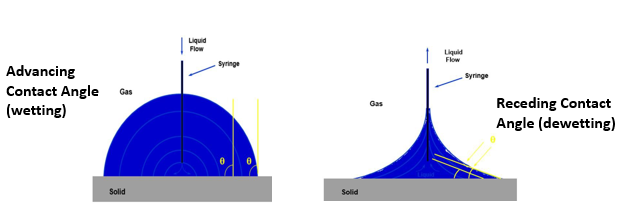 Dynamic Contact Angle 3