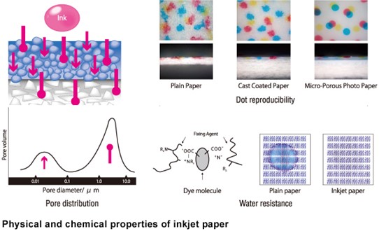 Physical and chemical properties f inkjet paper